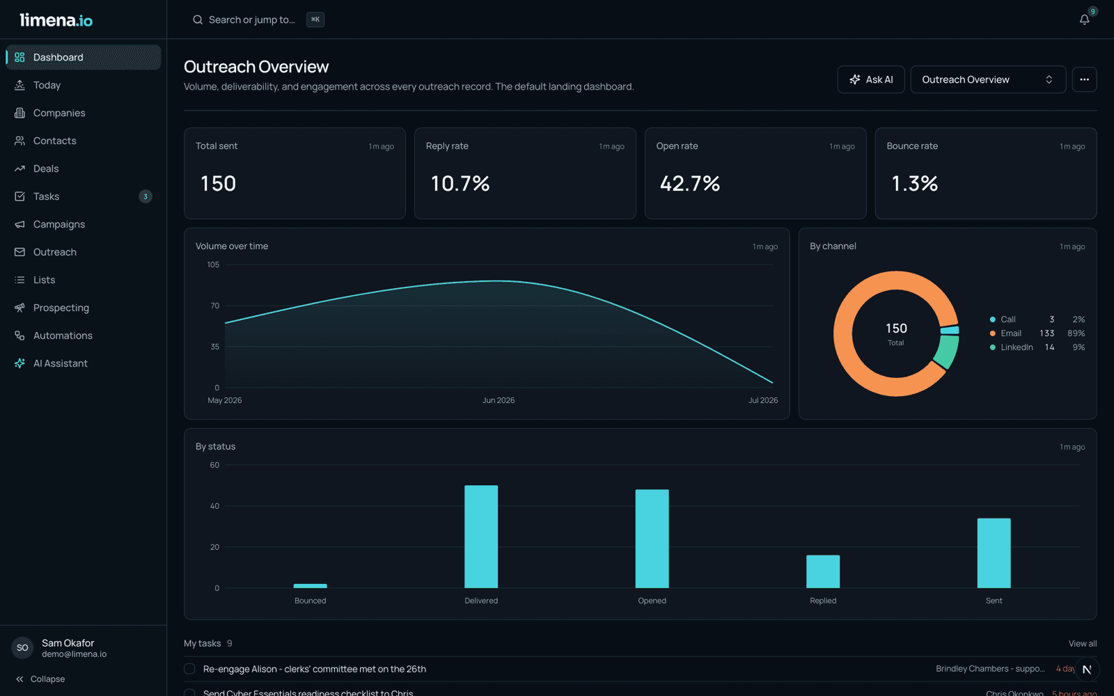 The Limena outreach analytics dashboard