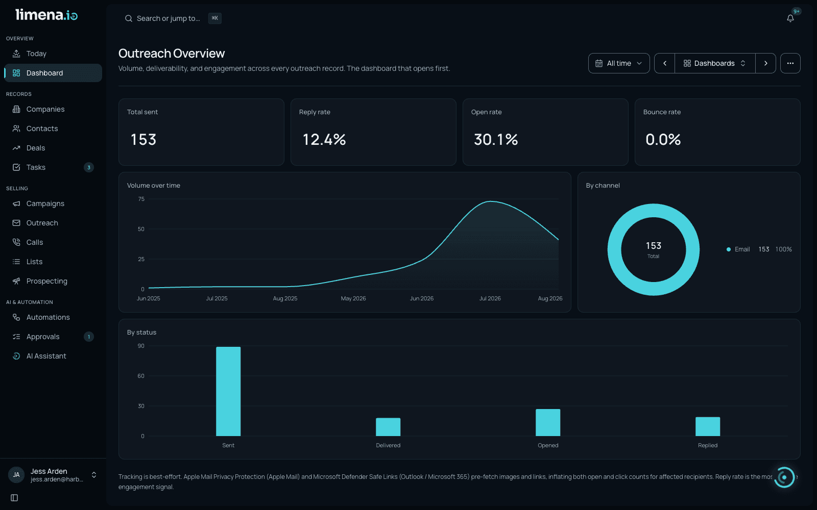 The Limena outreach analytics dashboard